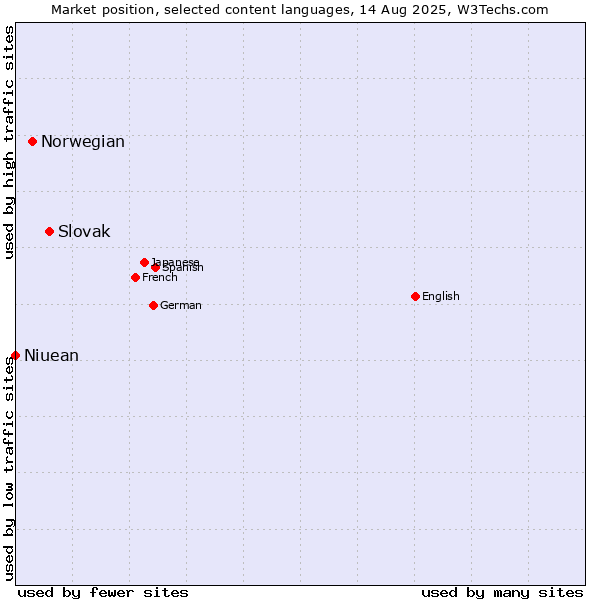 Market position of Slovak vs. Norwegian vs. Niuean