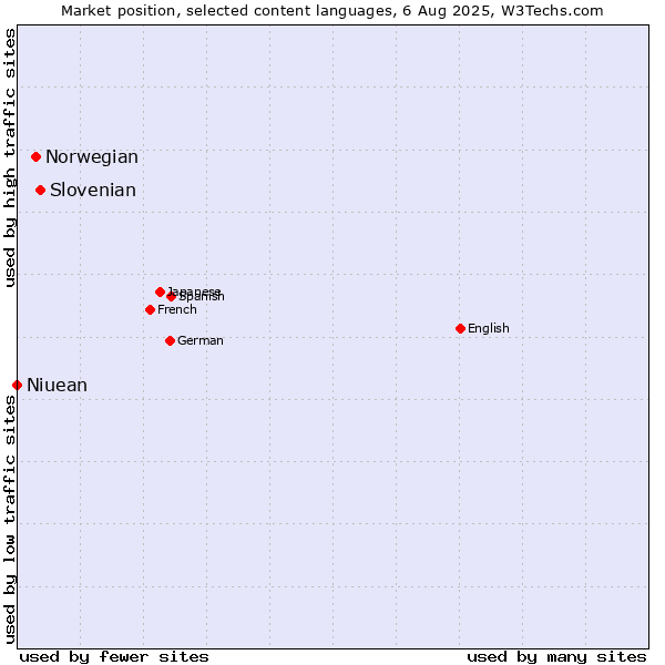 Market position of Slovenian vs. Norwegian vs. Niuean
