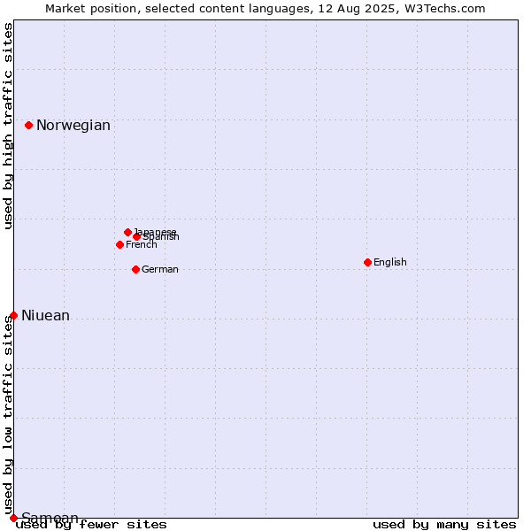 Market position of Norwegian vs. Niuean vs. Samoan