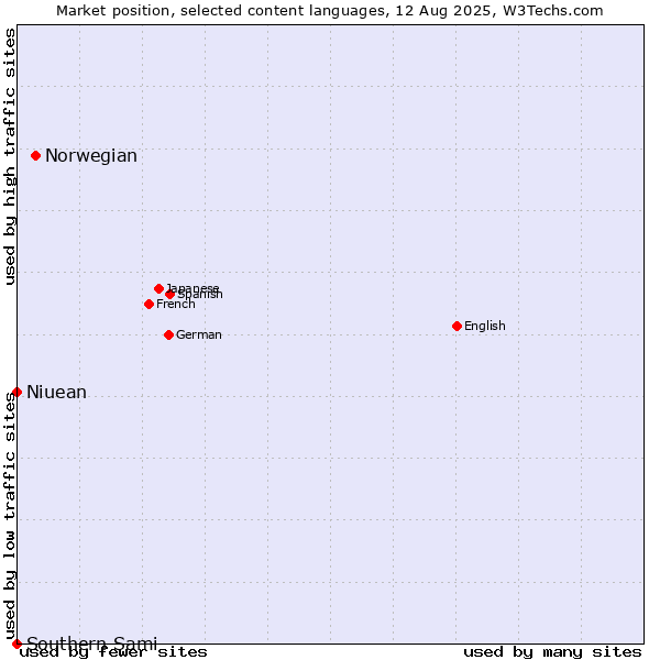 Market position of Norwegian vs. Niuean vs. Southern Sami
