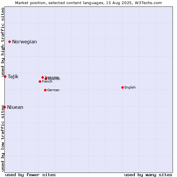 Market position of Norwegian vs. Tajik vs. Niuean