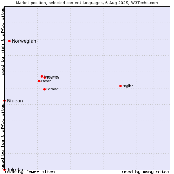 Market position of Norwegian vs. Niuean vs. Tokelau