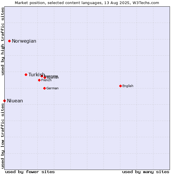 Market position of Turkish vs. Norwegian vs. Niuean