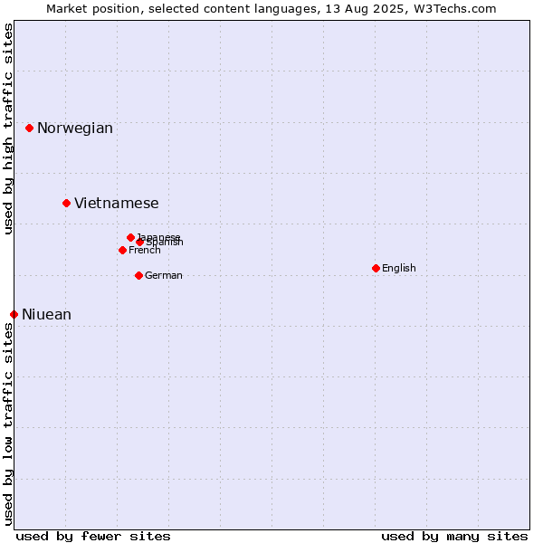 Market position of Vietnamese vs. Norwegian vs. Niuean