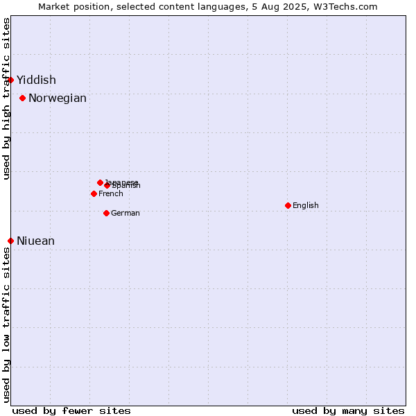 Market position of Norwegian vs. Niuean vs. Yiddish