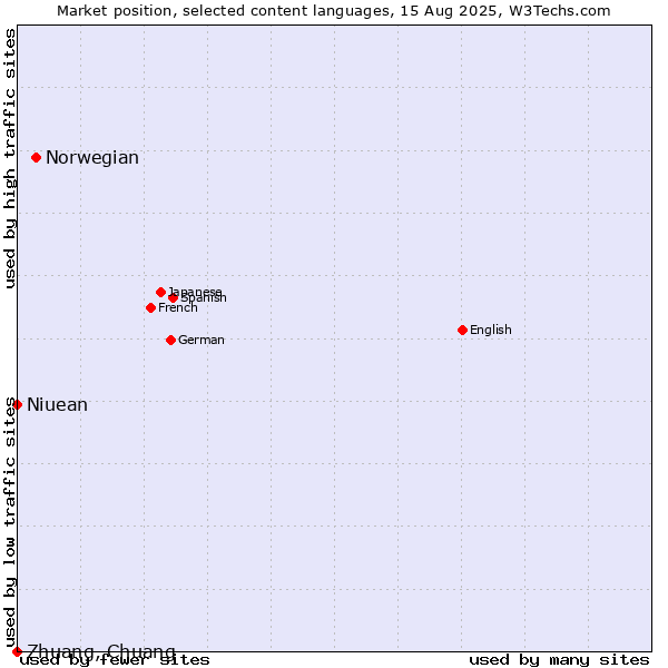 Market position of Norwegian vs. Niuean vs. Zhuang, Chuang