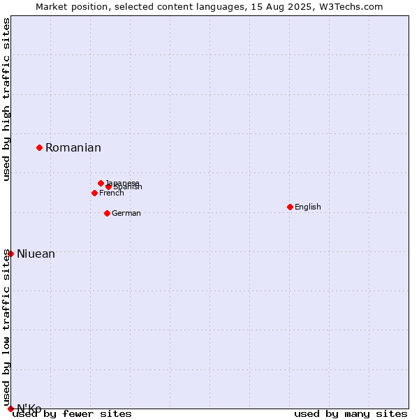 Market position of Romanian vs. Niuean vs. N'Ko
