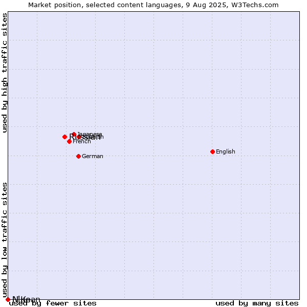 Market position of Russian vs. Niuean vs. N'Ko