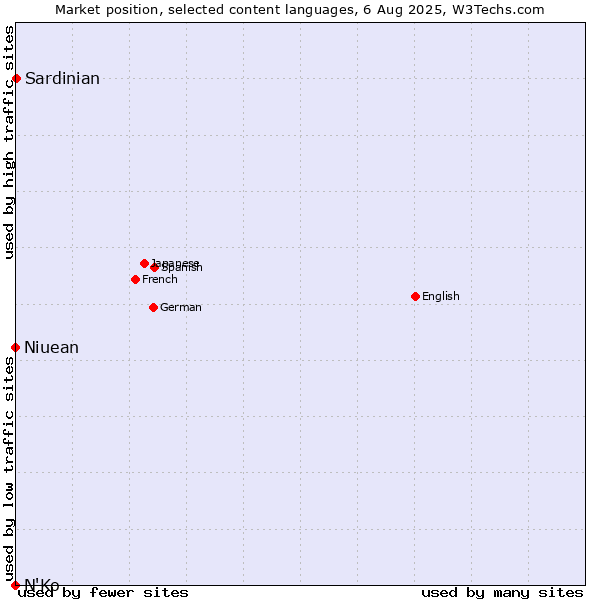 Market position of Niuean vs. Sardinian vs. N'Ko