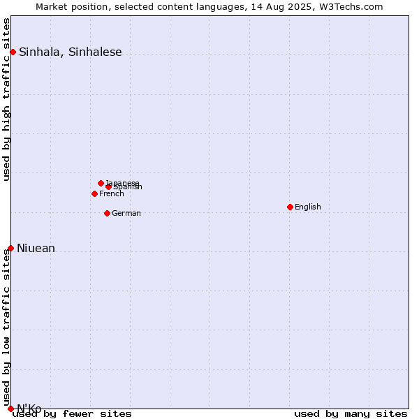 Market position of Sinhala, Sinhalese vs. Niuean vs. N'Ko