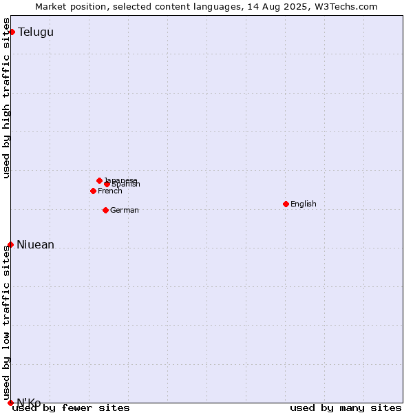 Market position of Telugu vs. Niuean vs. N'Ko