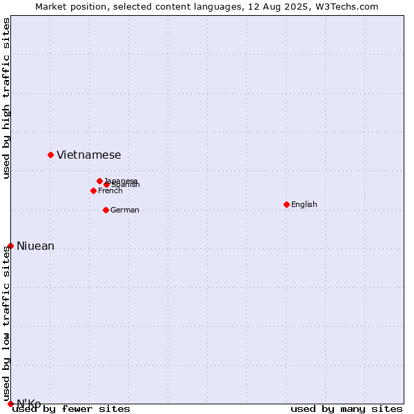 Market position of Vietnamese vs. Niuean vs. N'Ko