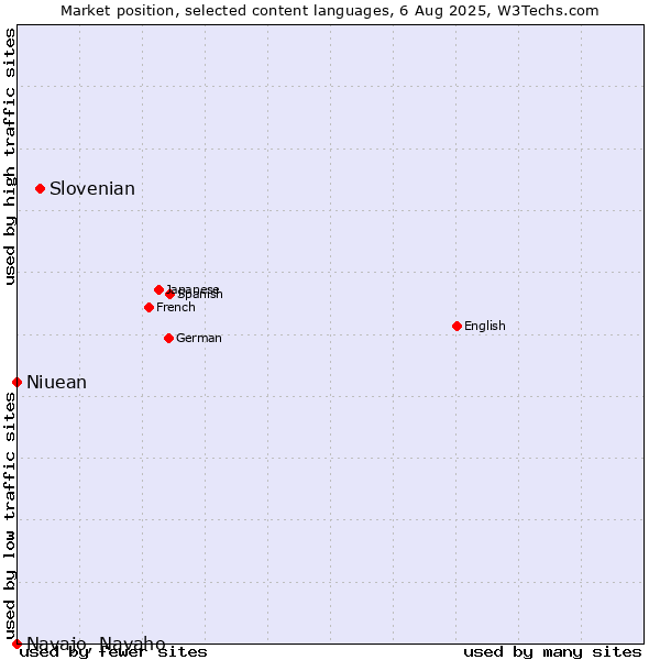 Market position of Slovenian vs. Niuean vs. Navajo, Navaho