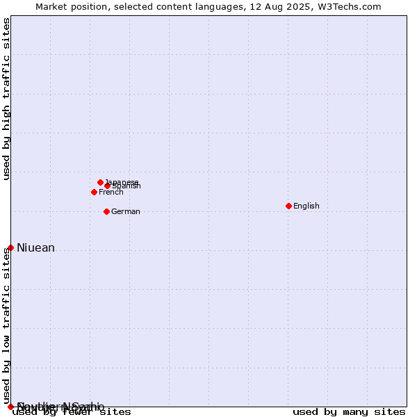 Market position of Niuean vs. Navajo, Navaho vs. Southern Sami
