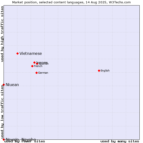 Market position of Vietnamese vs. Niuean vs. Navajo, Navaho