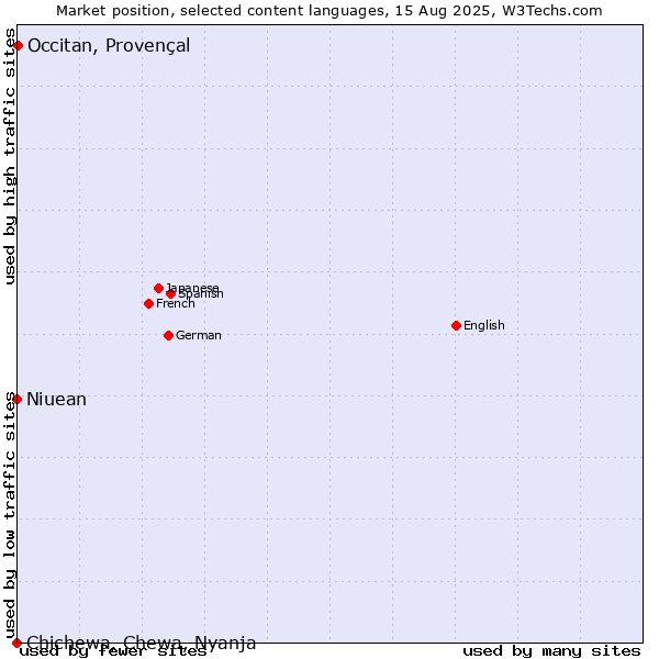 Market position of Occitan, Provençal vs. Niuean vs. Chichewa, Chewa, Nyanja