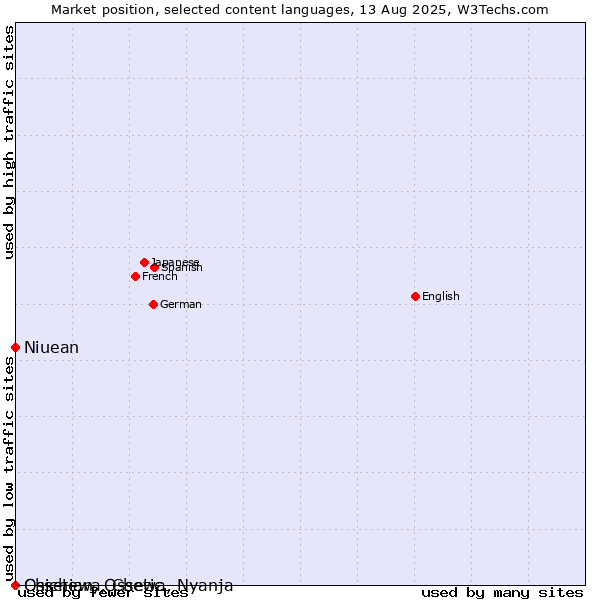 Market position of Niuean vs. Chichewa, Chewa, Nyanja vs. Ossetian, Ossetic