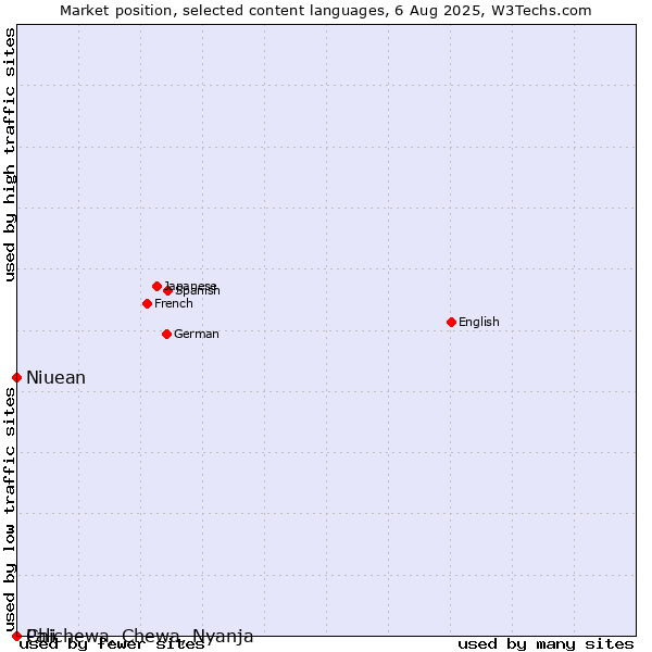 Market position of Niuean vs. Chichewa, Chewa, Nyanja vs. Pali