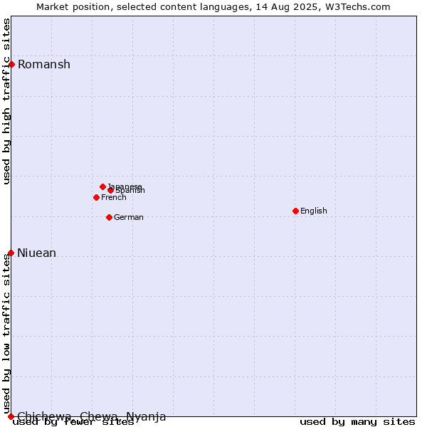 Market position of Romansh vs. Niuean vs. Chichewa, Chewa, Nyanja