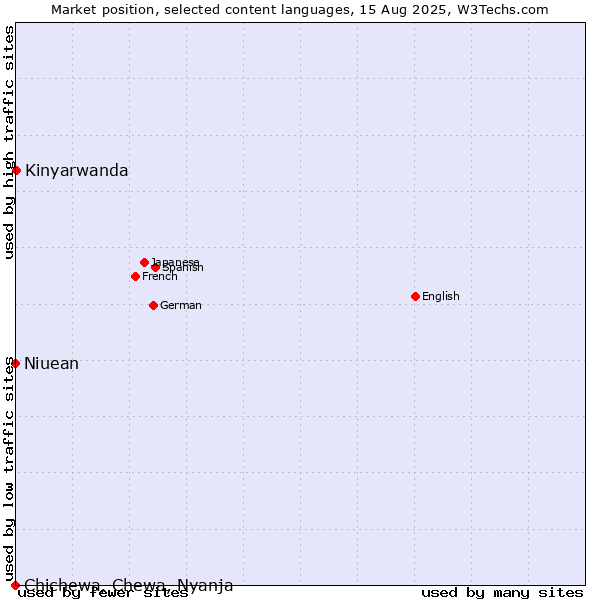 Market position of Kinyarwanda vs. Niuean vs. Chichewa, Chewa, Nyanja
