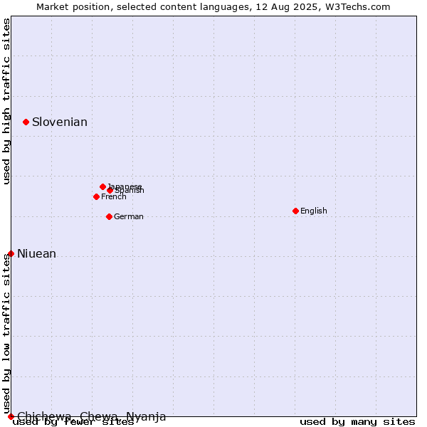 Market position of Slovenian vs. Niuean vs. Chichewa, Chewa, Nyanja