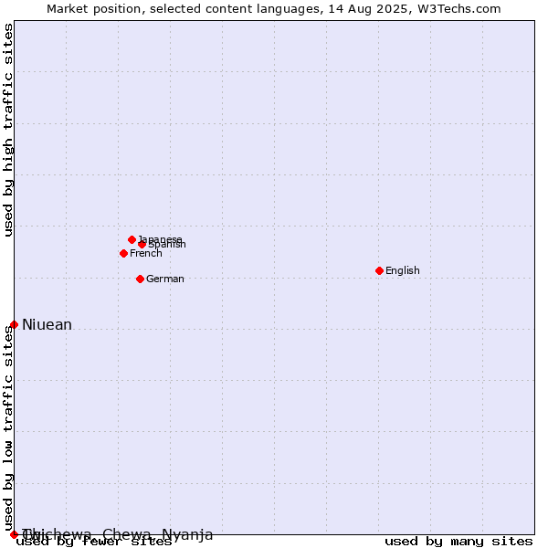 Market position of Niuean vs. Twi vs. Chichewa, Chewa, Nyanja