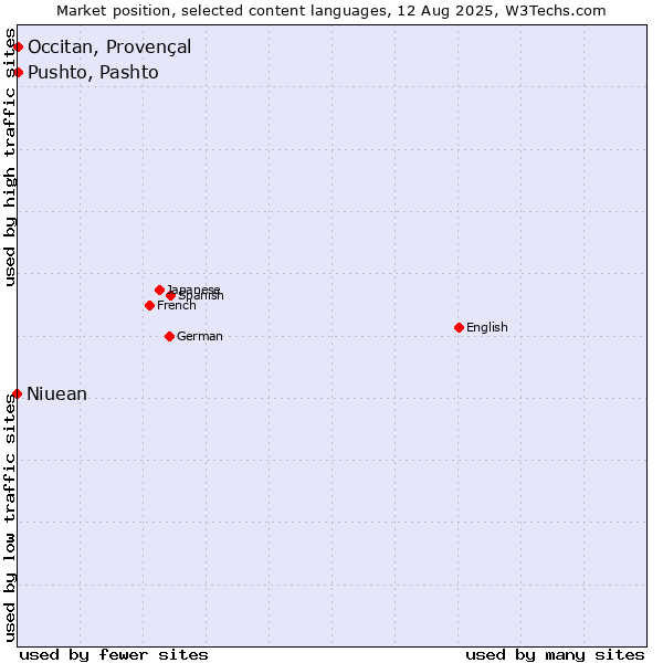Market position of Pushto, Pashto vs. Occitan, Provençal vs. Niuean
