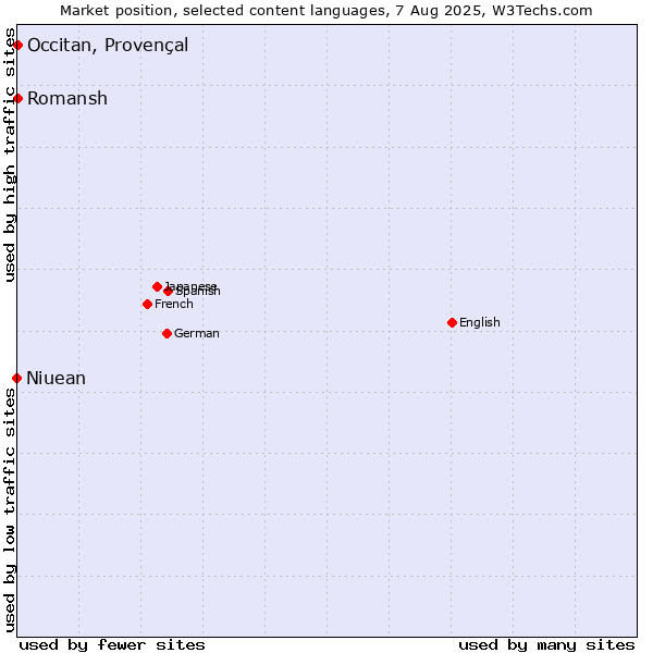Market position of Romansh vs. Occitan, Provençal vs. Niuean