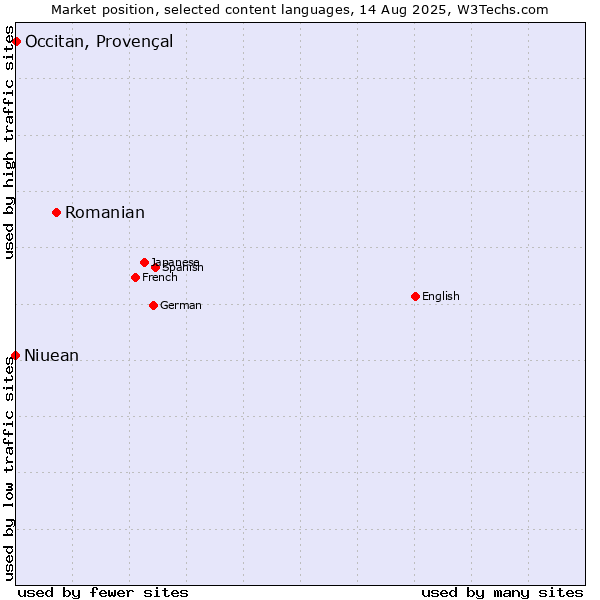 Market position of Romanian vs. Occitan, Provençal vs. Niuean