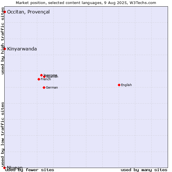 Market position of Kinyarwanda vs. Occitan, Provençal vs. Niuean