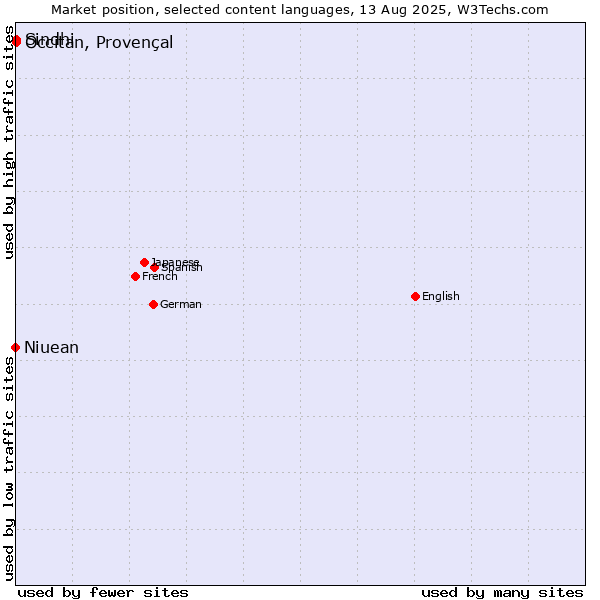 Market position of Occitan, Provençal vs. Sindhi vs. Niuean