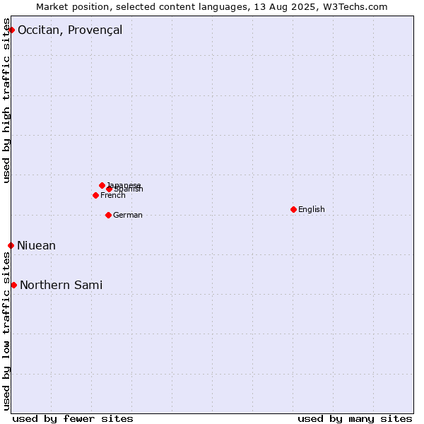 Market position of Northern Sami vs. Occitan, Provençal vs. Niuean