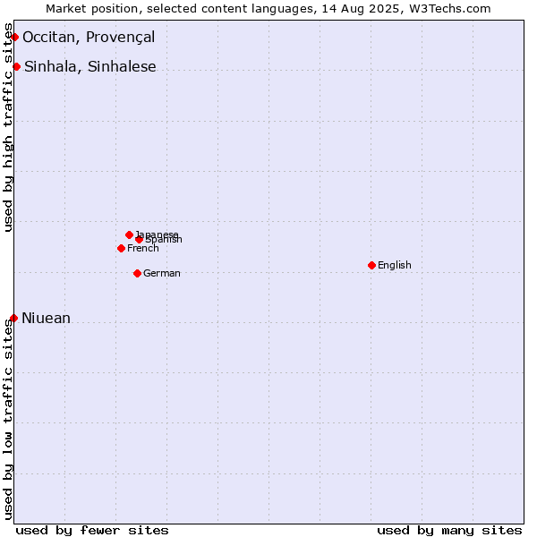 Market position of Sinhala, Sinhalese vs. Occitan, Provençal vs. Niuean