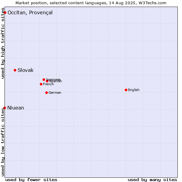 Market position of Slovak vs. Occitan, Provençal vs. Niuean