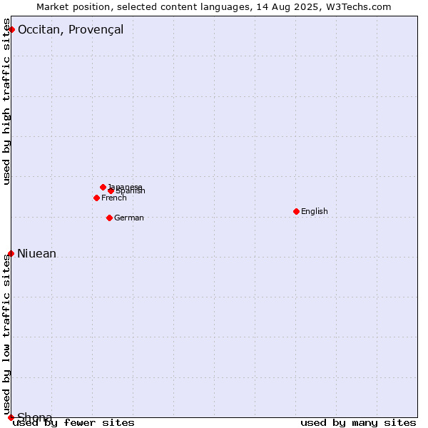 Market position of Occitan, Provençal vs. Niuean vs. Shona