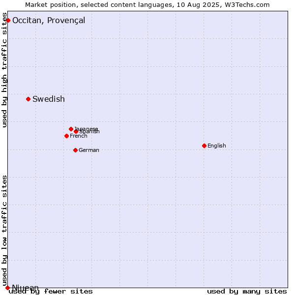 Market position of Swedish vs. Occitan, Provençal vs. Niuean