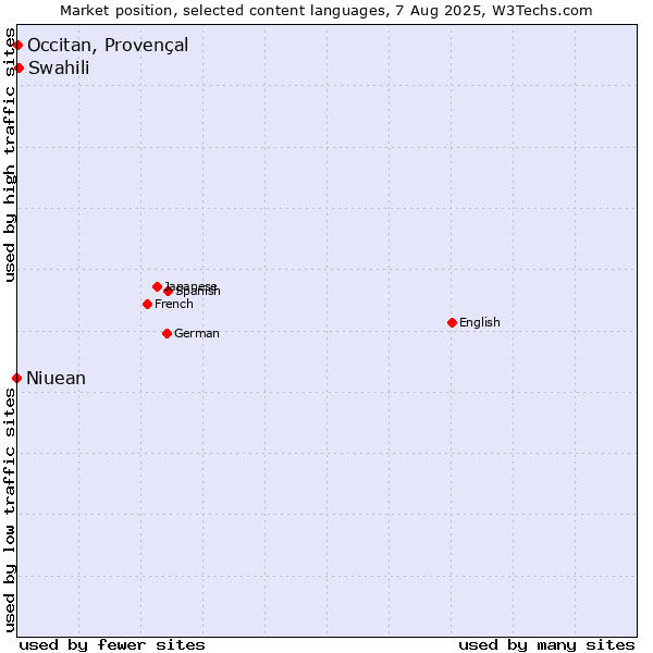 Market position of Swahili vs. Occitan, Provençal vs. Niuean