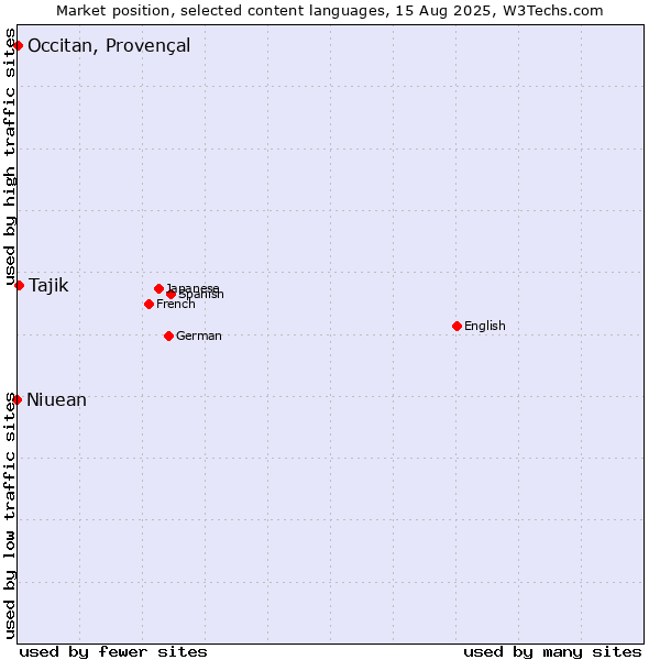 Market position of Tajik vs. Occitan, Provençal vs. Niuean