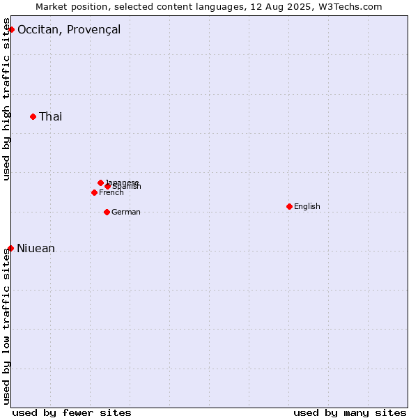Market position of Thai vs. Occitan, Provençal vs. Niuean