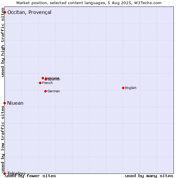 Market position of Occitan, Provençal vs. Niuean vs. Tokelau
