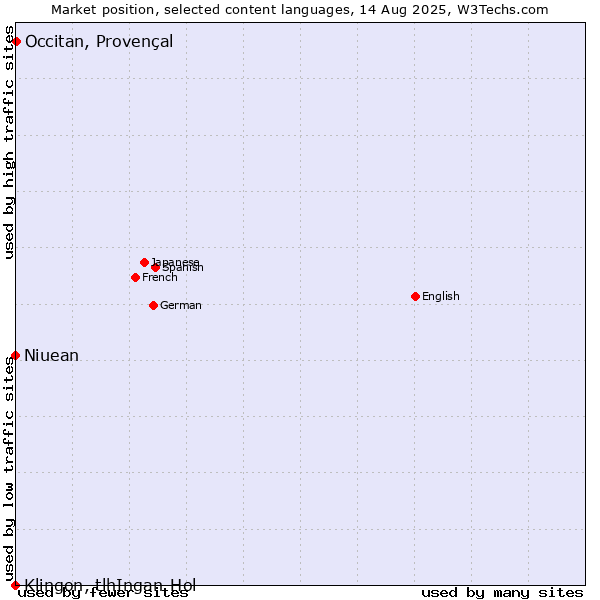 Market position of Occitan, Provençal vs. Niuean vs. Klingon, tlhIngan-Hol