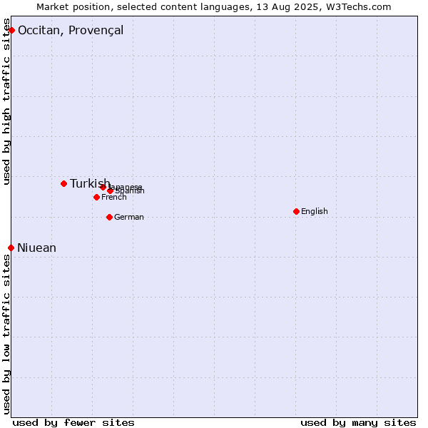 Market position of Turkish vs. Occitan, Provençal vs. Niuean
