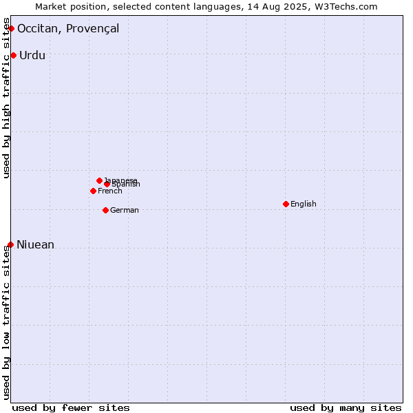 Market position of Urdu vs. Occitan, Provençal vs. Niuean