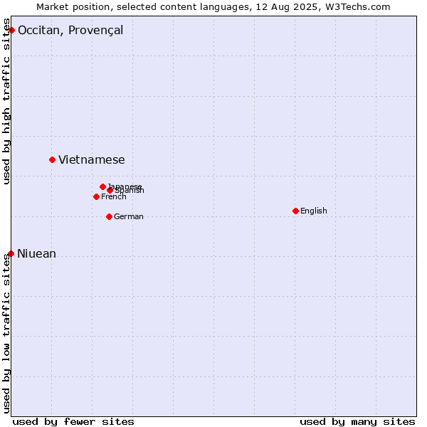 Market position of Vietnamese vs. Occitan, Provençal vs. Niuean