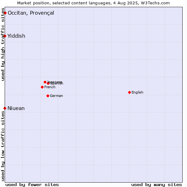 Market position of Occitan, Provençal vs. Niuean vs. Yiddish