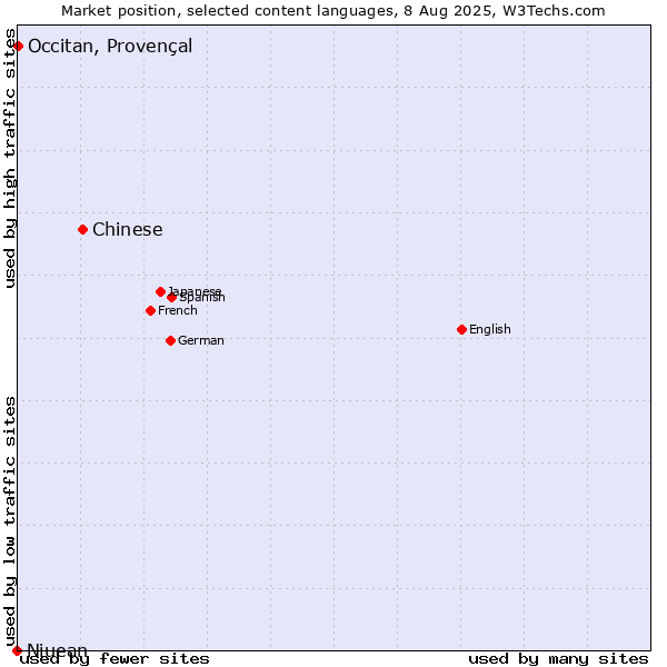 Market position of Chinese vs. Occitan, Provençal vs. Niuean
