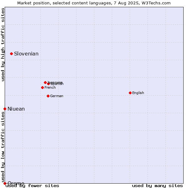 Market position of Slovenian vs. Niuean vs. Oromo