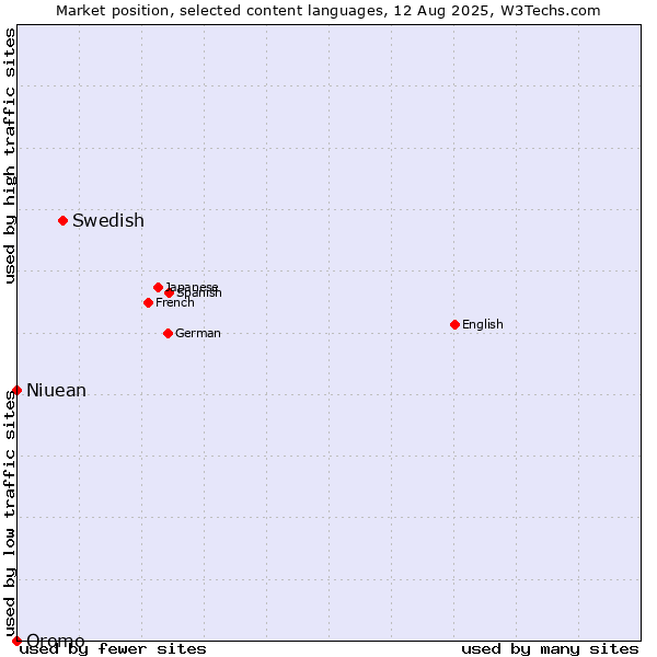 Market position of Swedish vs. Niuean vs. Oromo
