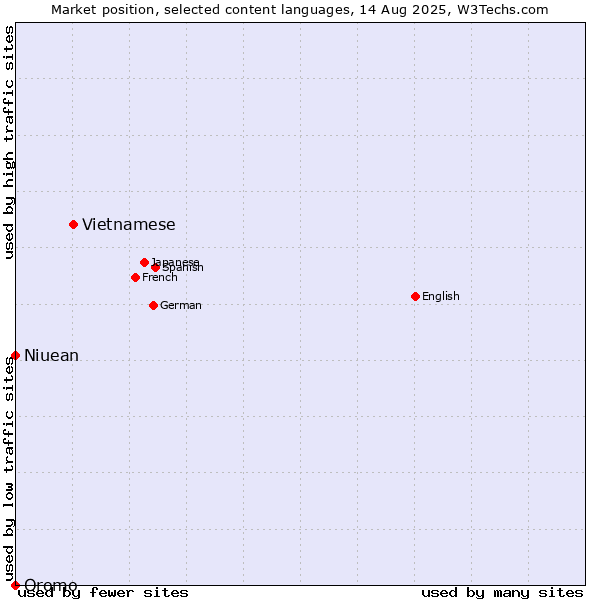 Market position of Vietnamese vs. Niuean vs. Oromo