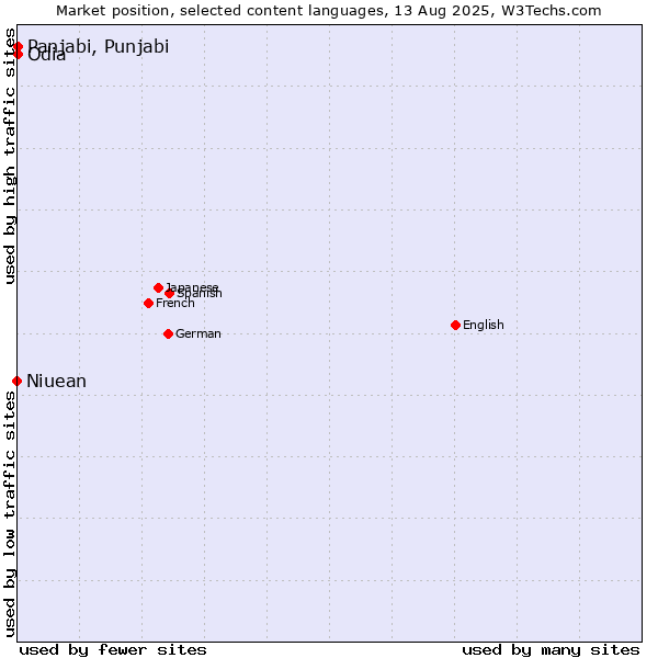 Market position of Panjabi, Punjabi vs. Odia vs. Niuean